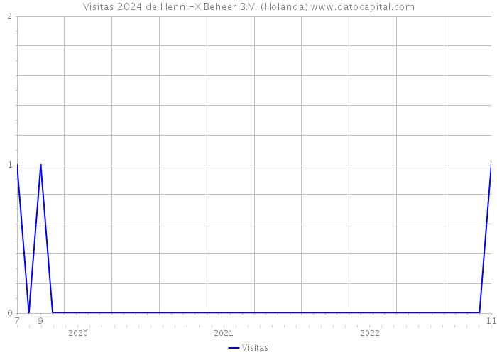 Visitas 2024 de Henni-X Beheer B.V. (Holanda) 