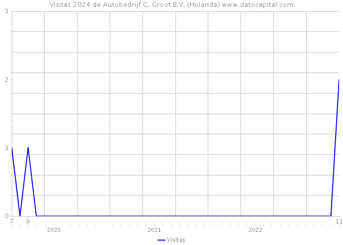 Visitas 2024 de Autobedrijf C. Groot B.V. (Holanda) 