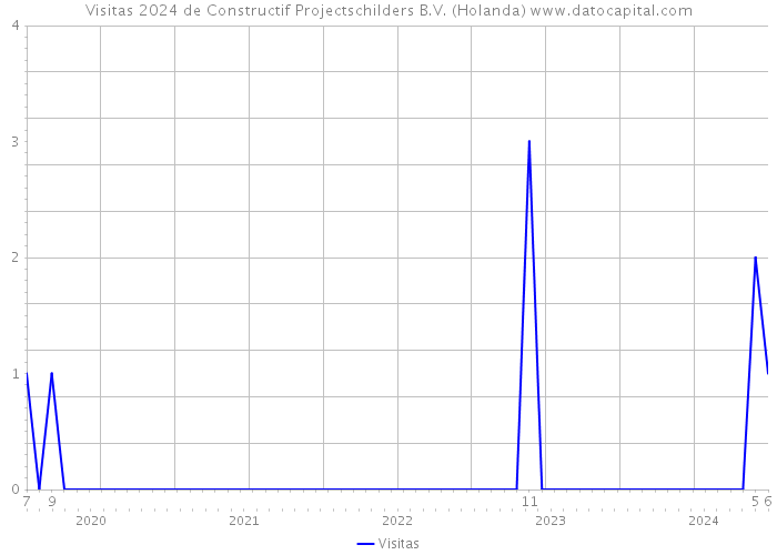 Visitas 2024 de Constructif Projectschilders B.V. (Holanda) 