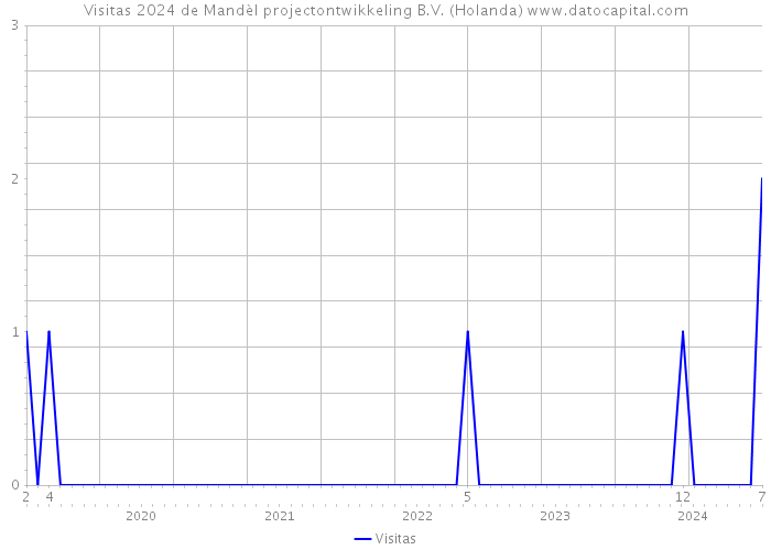 Visitas 2024 de Mandèl projectontwikkeling B.V. (Holanda) 