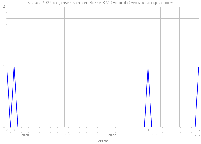 Visitas 2024 de Jansen van den Borne B.V. (Holanda) 