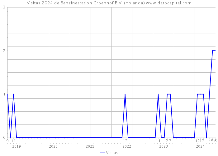 Visitas 2024 de Benzinestation Groenhof B.V. (Holanda) 