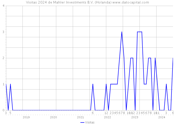 Visitas 2024 de Mahler Investments B.V. (Holanda) 