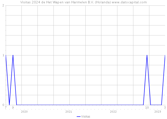 Visitas 2024 de Het Wapen van Harmelen B.V. (Holanda) 