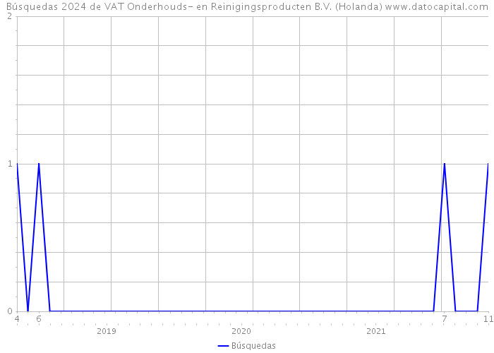 Búsquedas 2024 de VAT Onderhouds- en Reinigingsproducten B.V. (Holanda) 