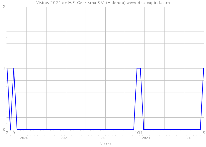 Visitas 2024 de H.F. Geertsma B.V. (Holanda) 