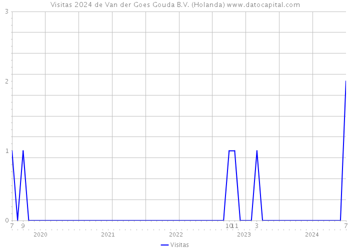 Visitas 2024 de Van der Goes Gouda B.V. (Holanda) 