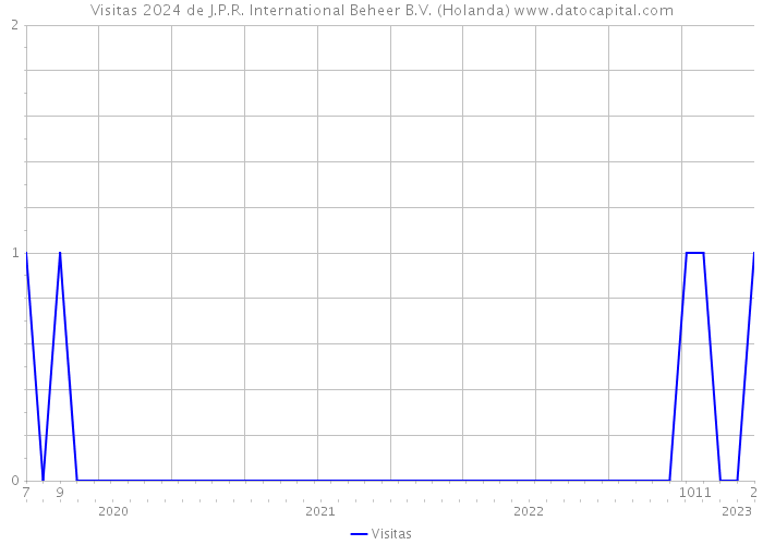 Visitas 2024 de J.P.R. International Beheer B.V. (Holanda) 