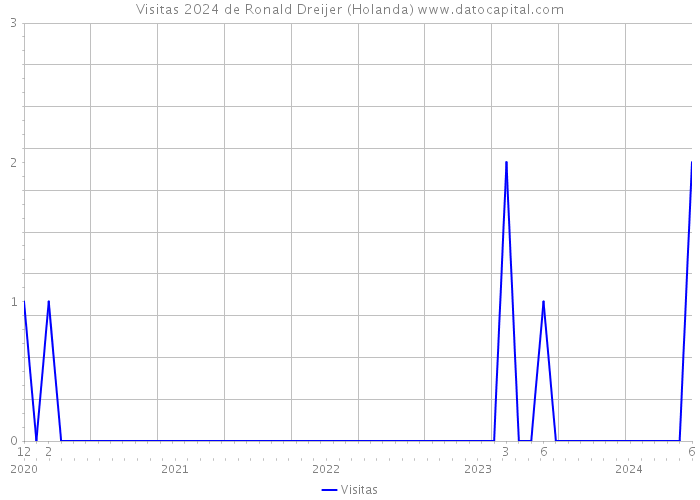 Visitas 2024 de Ronald Dreijer (Holanda) 