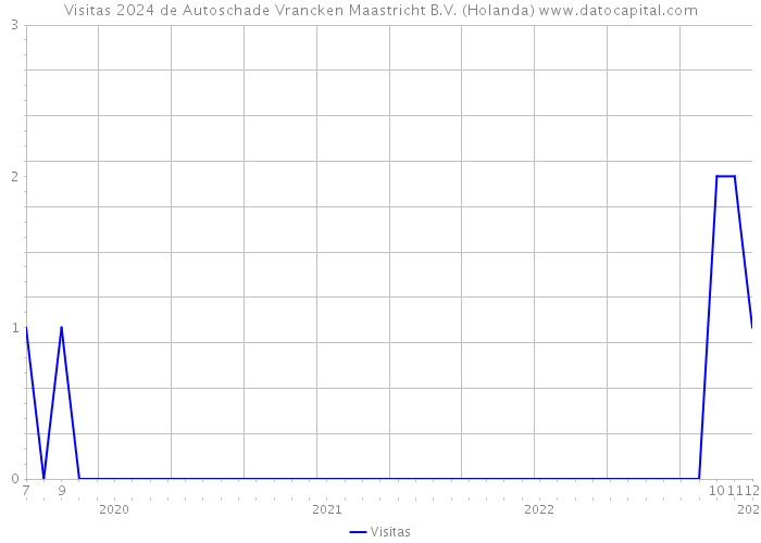 Visitas 2024 de Autoschade Vrancken Maastricht B.V. (Holanda) 