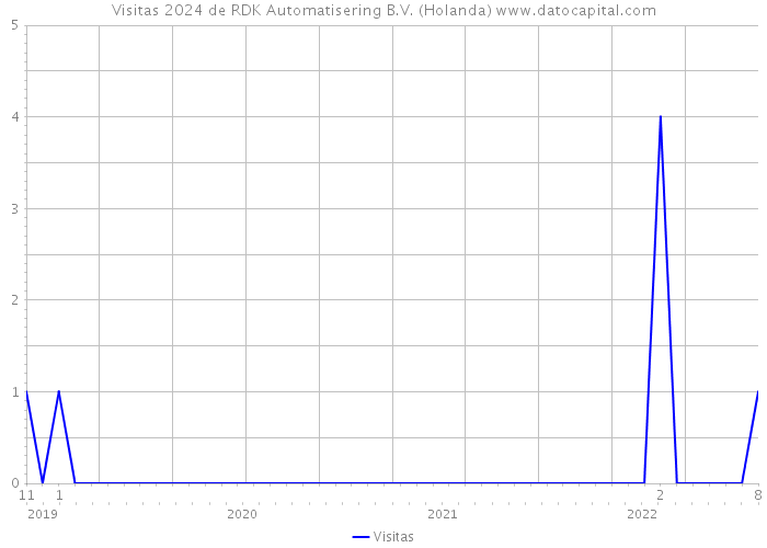 Visitas 2024 de RDK Automatisering B.V. (Holanda) 