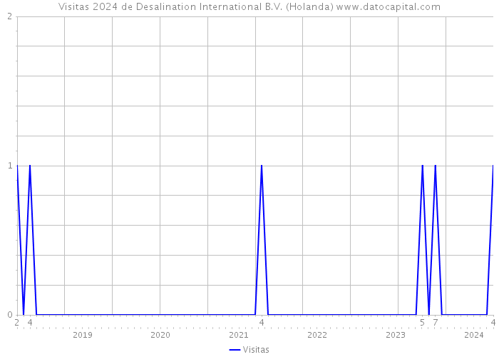 Visitas 2024 de Desalination International B.V. (Holanda) 