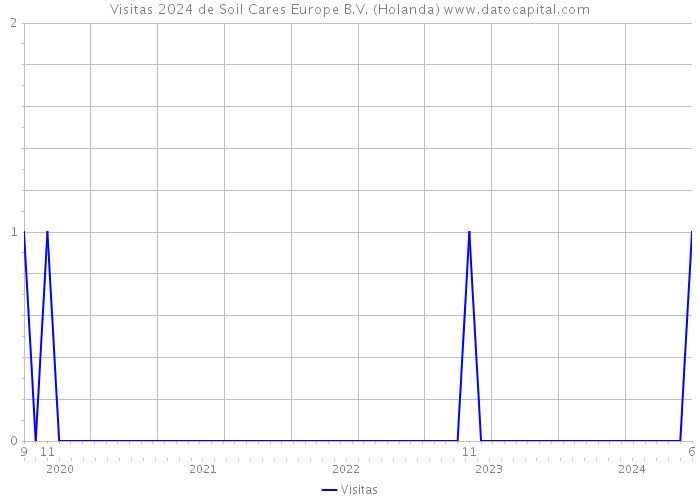 Visitas 2024 de Soil Cares Europe B.V. (Holanda) 