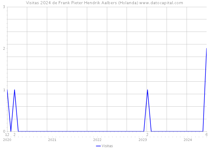 Visitas 2024 de Frank Pieter Hendrik Aalbers (Holanda) 