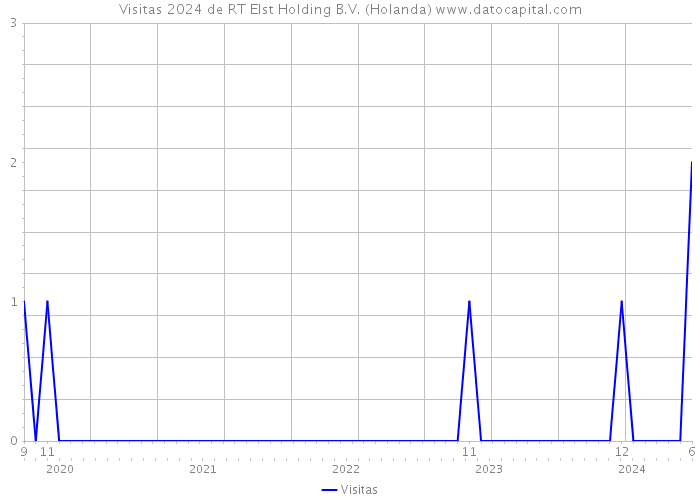 Visitas 2024 de RT Elst Holding B.V. (Holanda) 