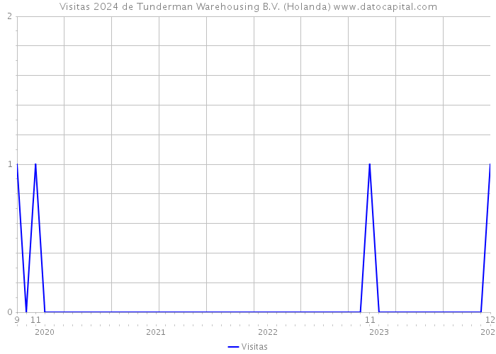 Visitas 2024 de Tunderman Warehousing B.V. (Holanda) 
