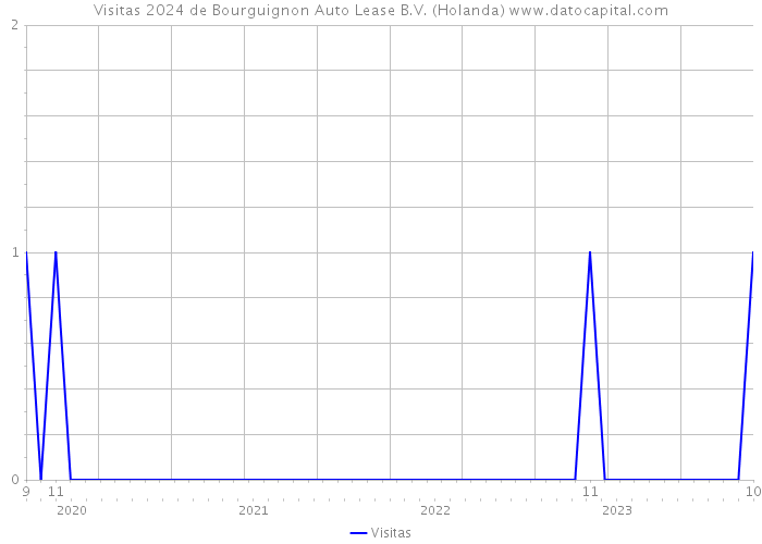 Visitas 2024 de Bourguignon Auto Lease B.V. (Holanda) 