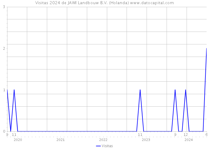 Visitas 2024 de JAWI Landbouw B.V. (Holanda) 