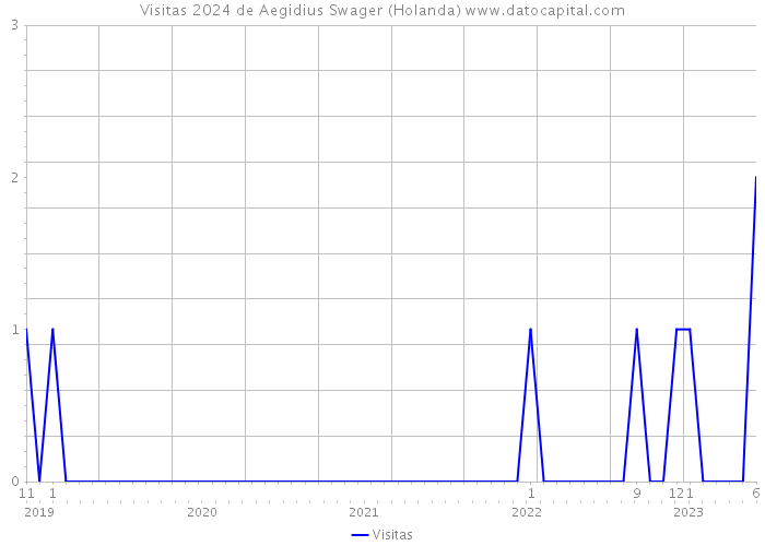 Visitas 2024 de Aegidius Swager (Holanda) 