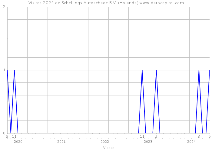 Visitas 2024 de Schellings Autoschade B.V. (Holanda) 