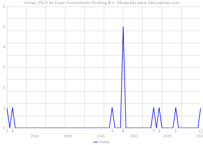 Visitas 2024 de Kuan Investments Holding B.V. (Holanda) 