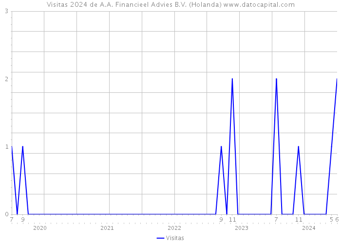 Visitas 2024 de A.A. Financieel Advies B.V. (Holanda) 