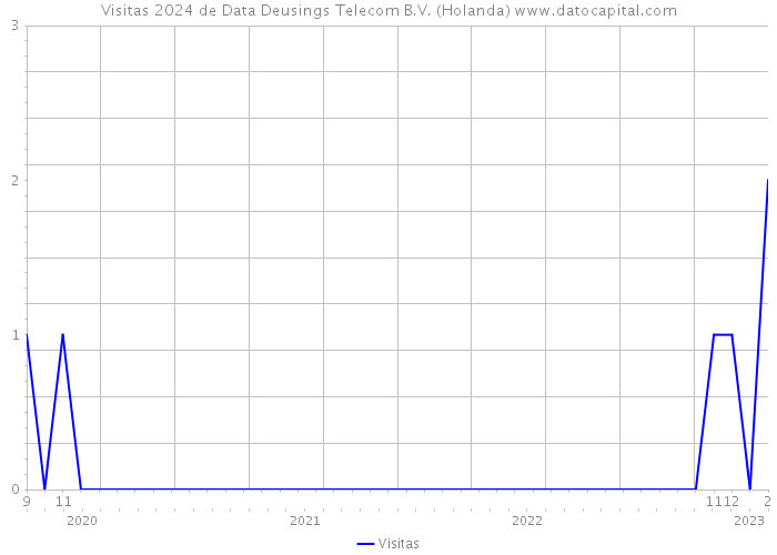 Visitas 2024 de Data Deusings Telecom B.V. (Holanda) 