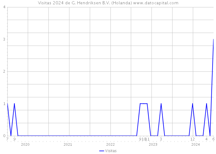 Visitas 2024 de G. Hendriksen B.V. (Holanda) 