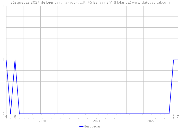 Búsquedas 2024 de Leendert Hakvoort U.K. 45 Beheer B.V. (Holanda) 
