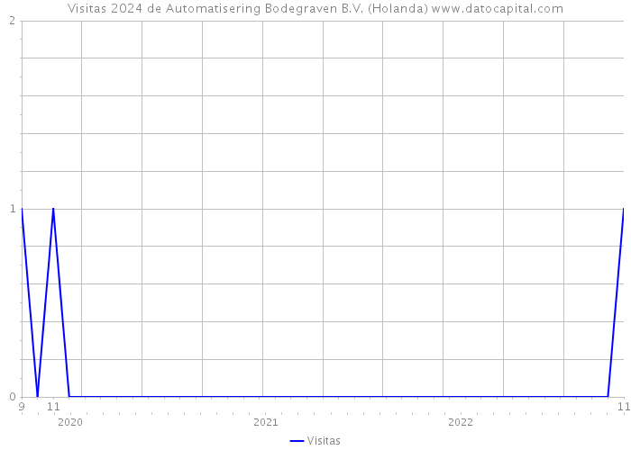Visitas 2024 de Automatisering Bodegraven B.V. (Holanda) 