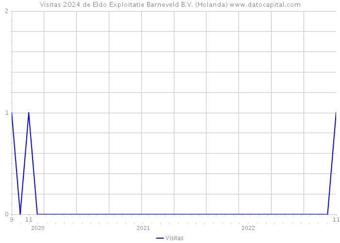 Visitas 2024 de Eldo Exploitatie Barneveld B.V. (Holanda) 