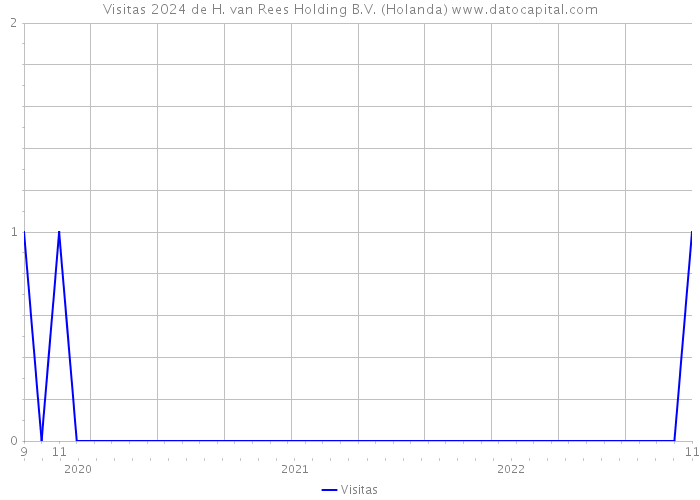 Visitas 2024 de H. van Rees Holding B.V. (Holanda) 