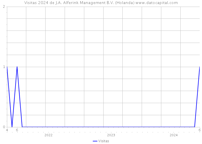 Visitas 2024 de J.A. Alferink Management B.V. (Holanda) 