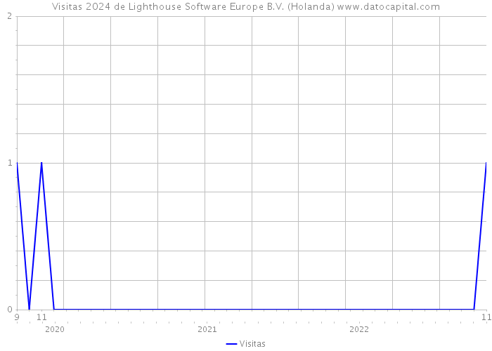 Visitas 2024 de Lighthouse Software Europe B.V. (Holanda) 