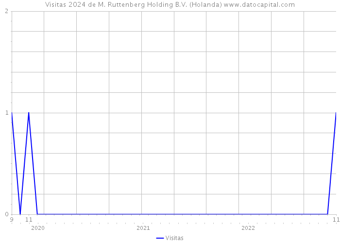 Visitas 2024 de M. Ruttenberg Holding B.V. (Holanda) 