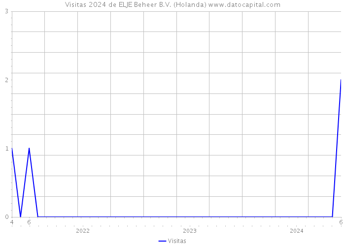 Visitas 2024 de ELJE Beheer B.V. (Holanda) 