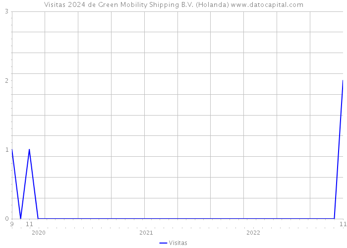 Visitas 2024 de Green Mobility Shipping B.V. (Holanda) 