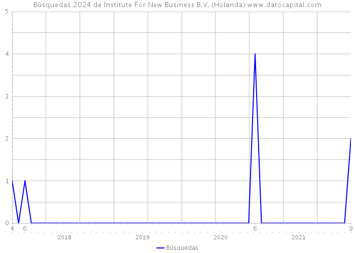 Búsquedas 2024 de Institute For New Business B.V. (Holanda) 
