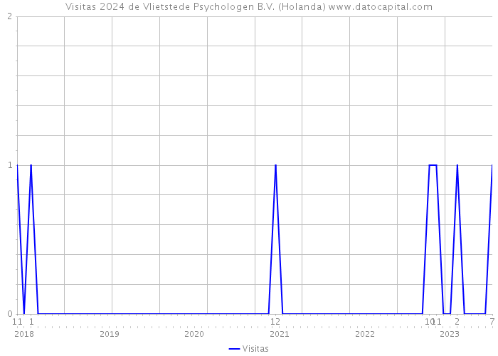 Visitas 2024 de Vlietstede Psychologen B.V. (Holanda) 