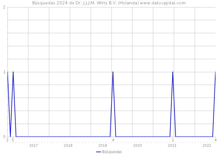 Búsquedas 2024 de Dr. J.J.J.M. Wirtz B.V. (Holanda) 