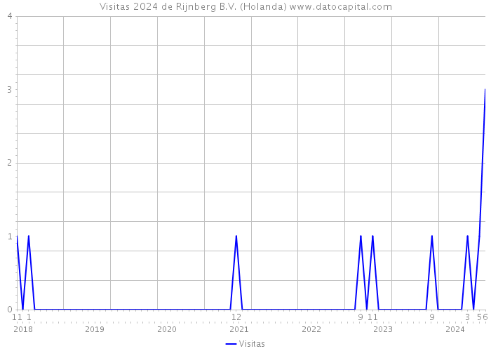 Visitas 2024 de Rijnberg B.V. (Holanda) 