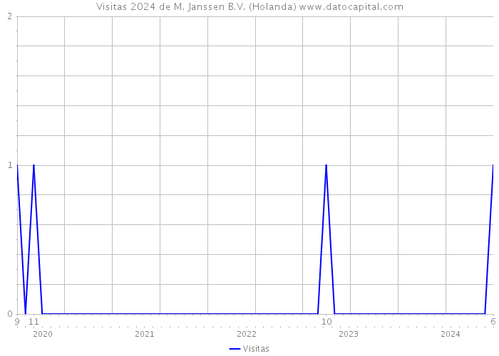 Visitas 2024 de M. Janssen B.V. (Holanda) 