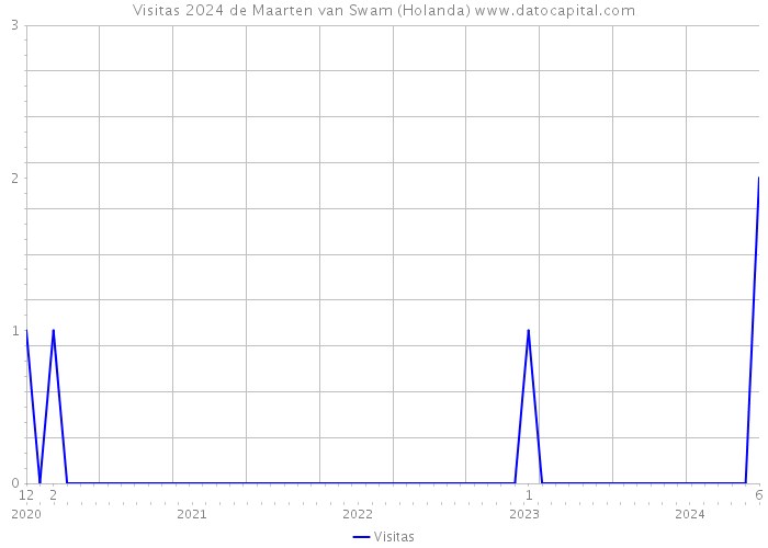 Visitas 2024 de Maarten van Swam (Holanda) 