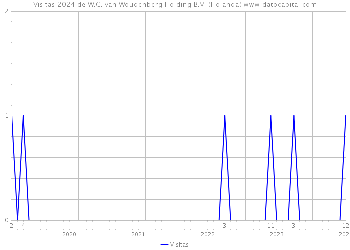 Visitas 2024 de W.G. van Woudenberg Holding B.V. (Holanda) 