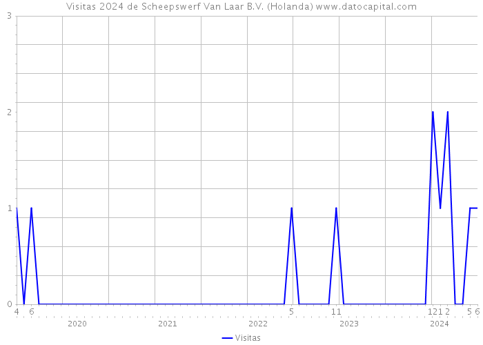 Visitas 2024 de Scheepswerf Van Laar B.V. (Holanda) 