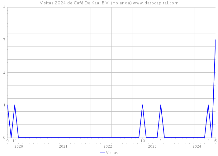 Visitas 2024 de Café De Kaai B.V. (Holanda) 