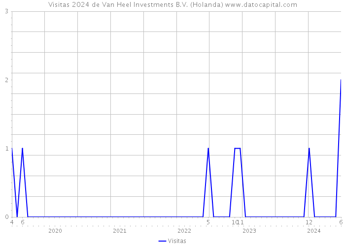 Visitas 2024 de Van Heel Investments B.V. (Holanda) 