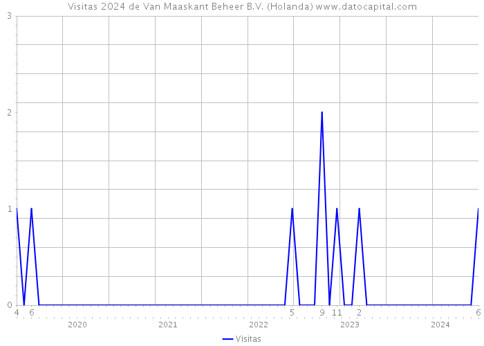 Visitas 2024 de Van Maaskant Beheer B.V. (Holanda) 