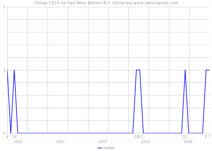 Visitas 2024 de Van Wees Beheer B.V. (Holanda) 