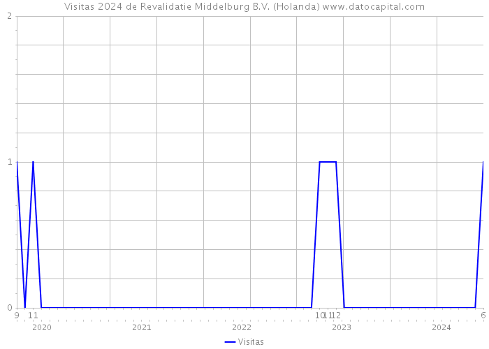 Visitas 2024 de Revalidatie Middelburg B.V. (Holanda) 